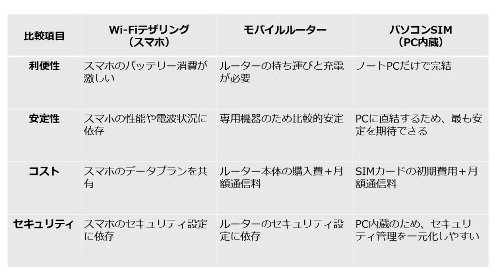 テザリング、Wi-Fiルーター、PC内臓の比較表