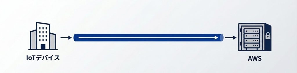 AWS直結を表した図