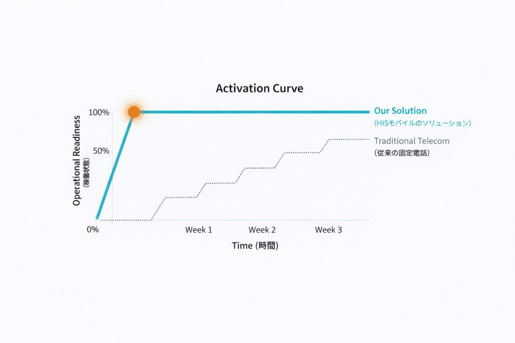 弊社のソリューションが依頼後すぐに稼働し始めることを表した図
