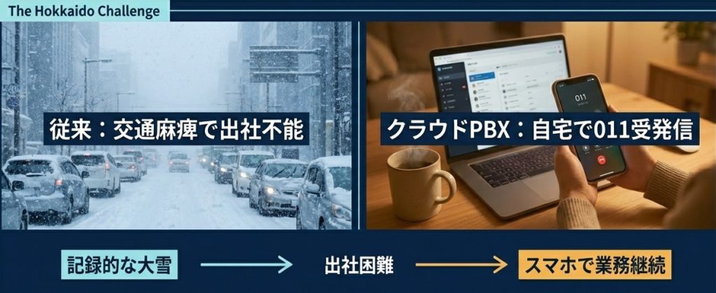 雪での出社不能を解決するクラウドPBXの画像