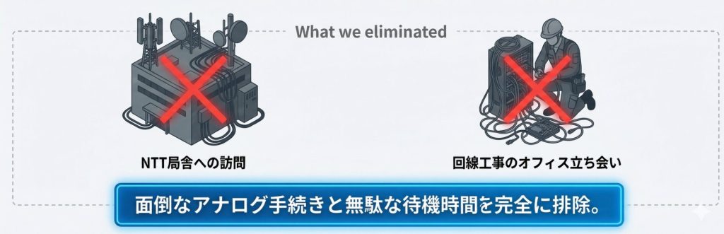アナログな手続きや無駄な待機時間を排除