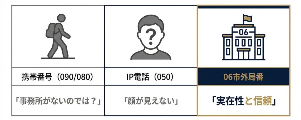 携帯電話、IP電話、０６市外局番の比較