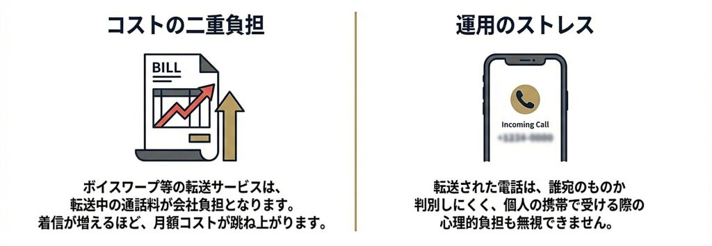 コストの二重負担と運用のストレスを現した図