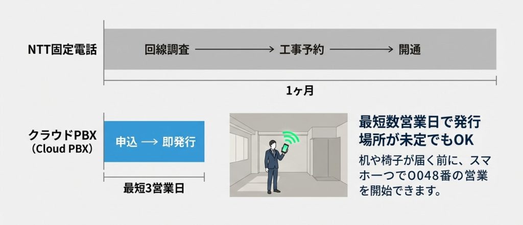 NTTとクラウドPBXの電話番号発行期間の比較