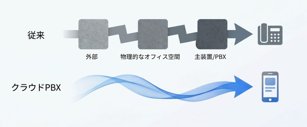 従来PBXとクラウドPBXの煩雑さの比較