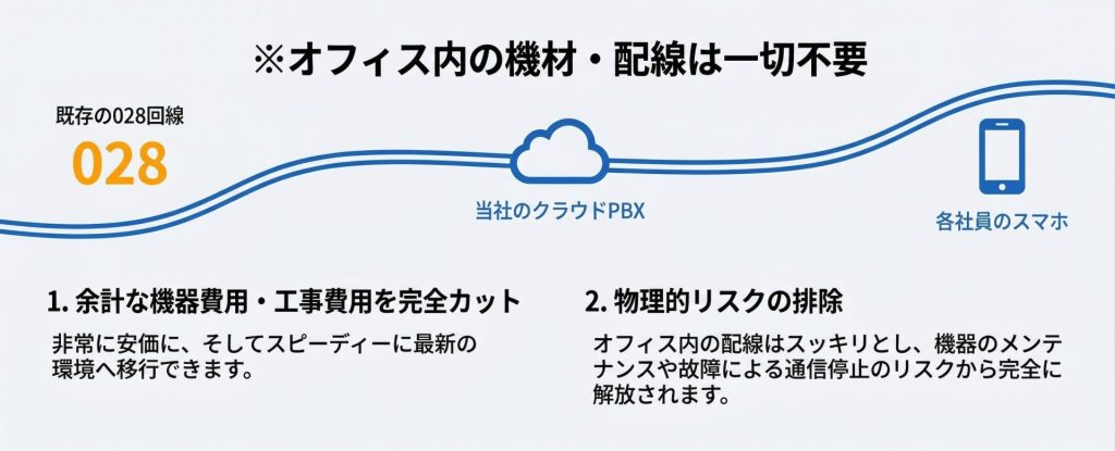 オフィス内の機材・配線が一切不要ということを表した図