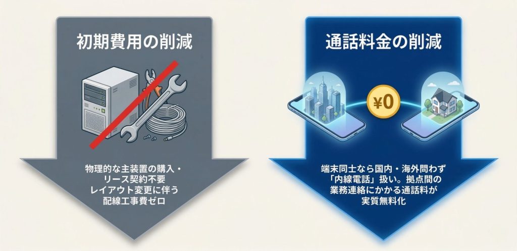 初期費用の削減と通話料金の削減を表した図