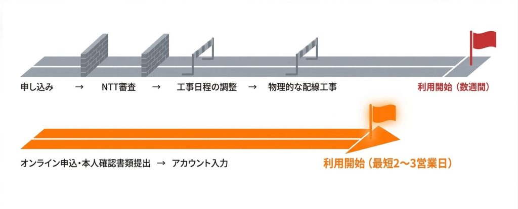 NTTと比較した利用開始までの時間軸