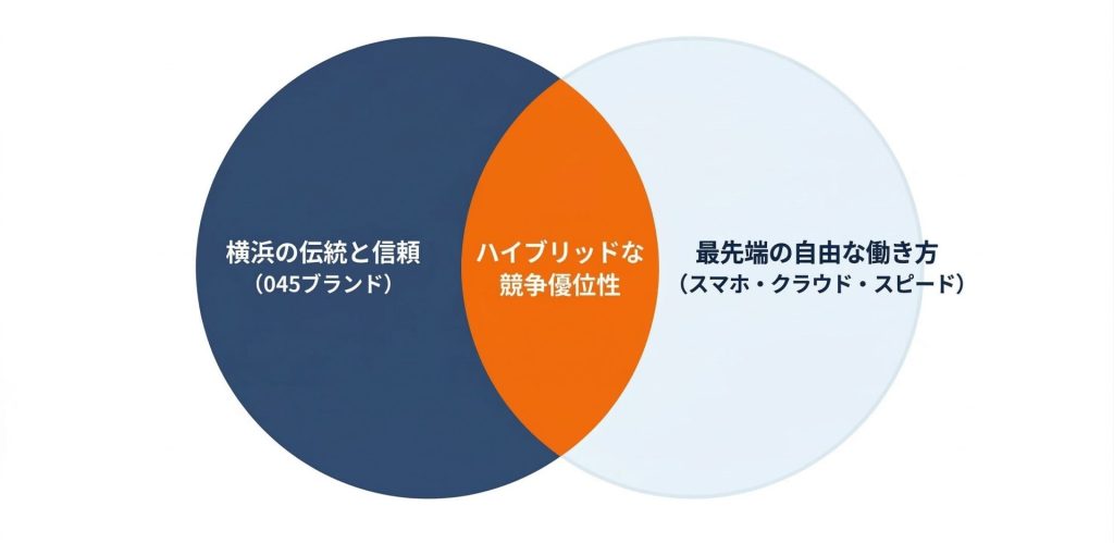 ハイブリッドな競合優位性を表した図