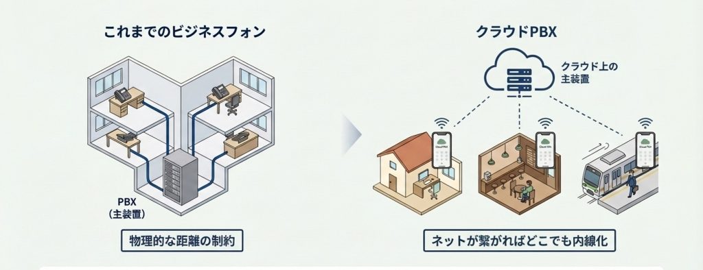これまでのビジネスフォンとクラウドPBXの比較