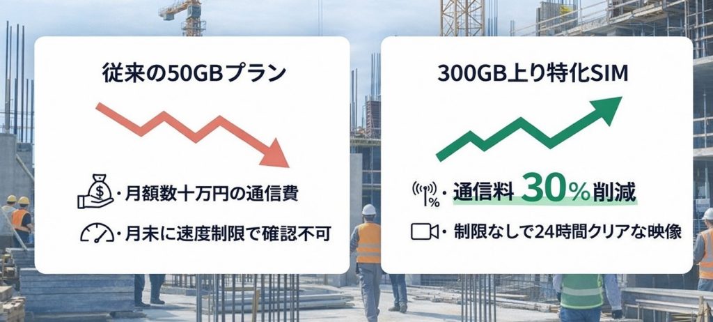 従来のプランと上り特化プランの対比