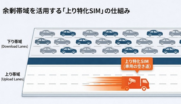 上り特化の仕組みを道路の混雑状況で表現した図