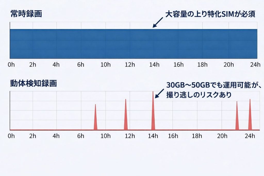 常時録画と動体検知録画の比較