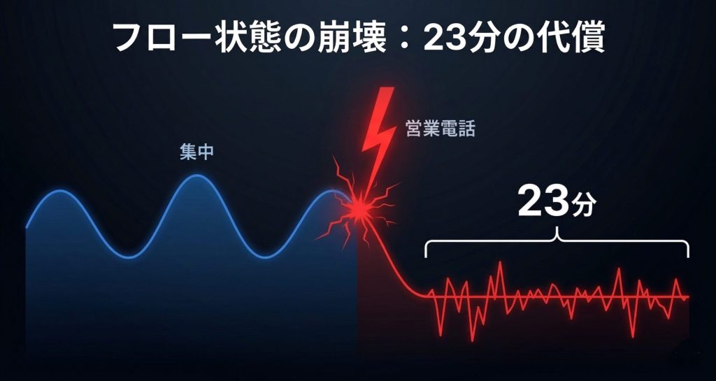 一度集中力が途切れると回復するのに23分かかる