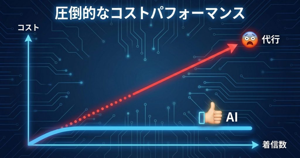 電話代行とAIのコストパフォーマンス比較