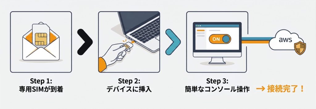 SIMが到着してからAWSへ接続するまで