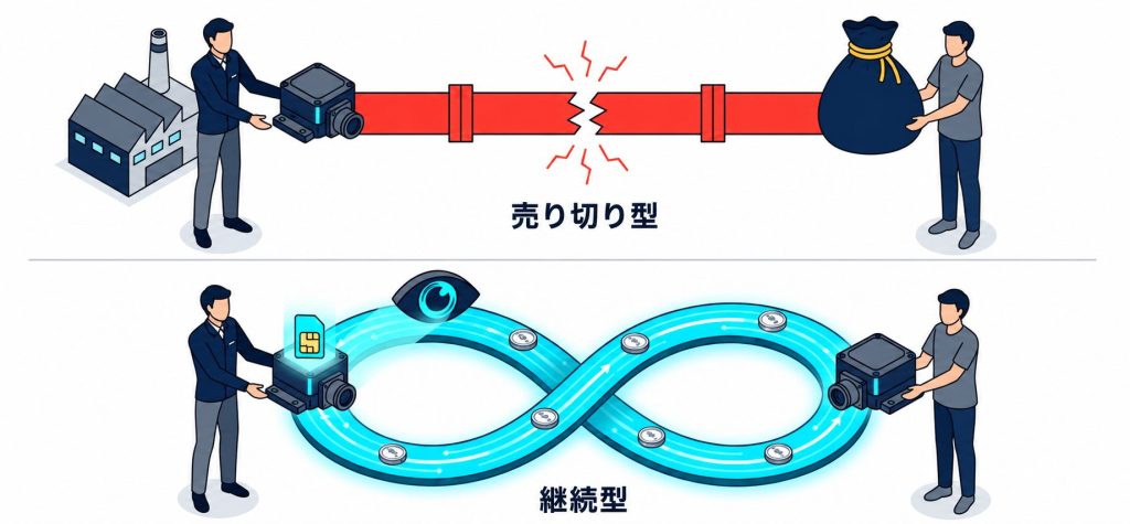月額サブスクリプションモデルへの転換を表したイラスト