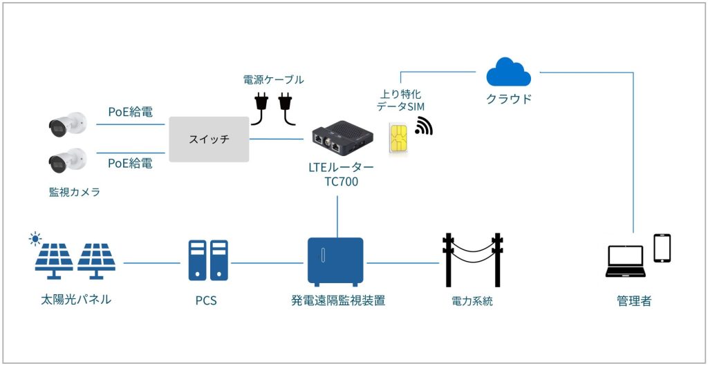太陽光パネルの遠隔監視の構成図