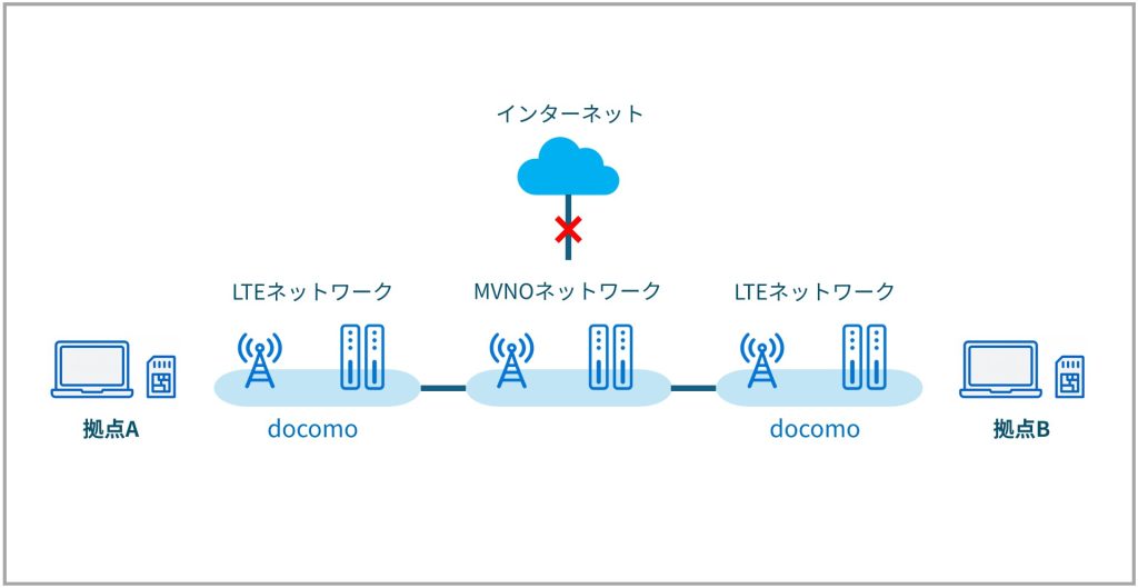 SIM間通信のシステム構成図