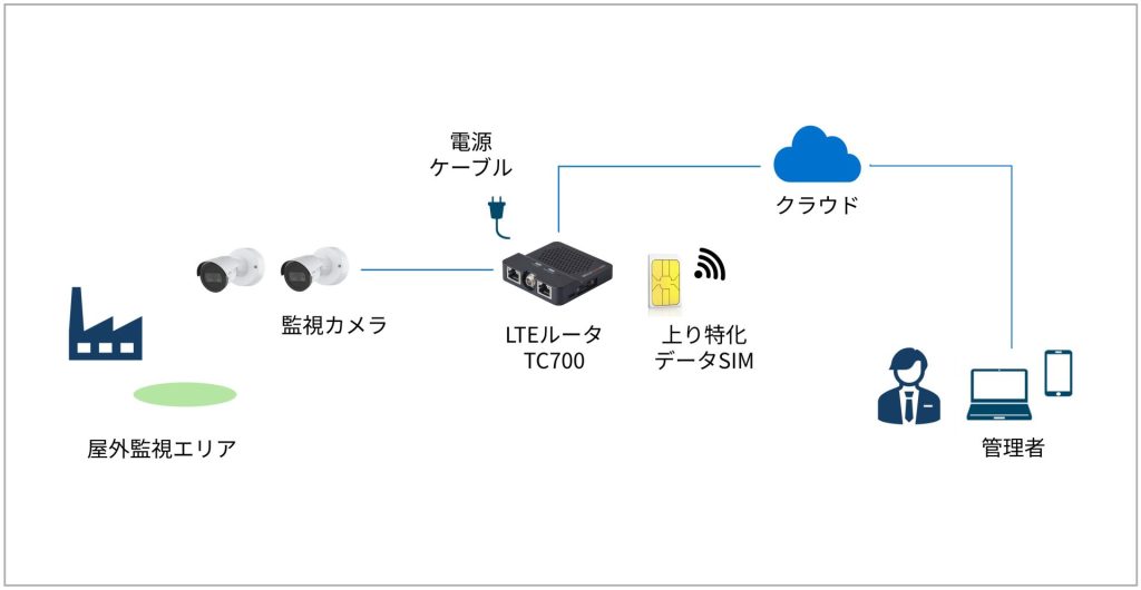 製造業での屋外監視カメラ設置の構成図
