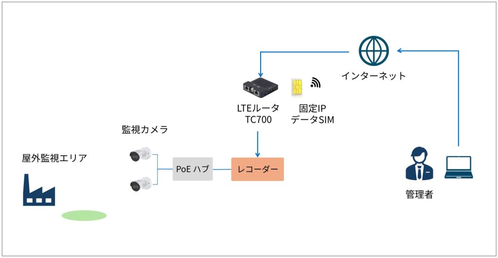 クラウドサービスを使用しない遠隔監視カメラの構成図