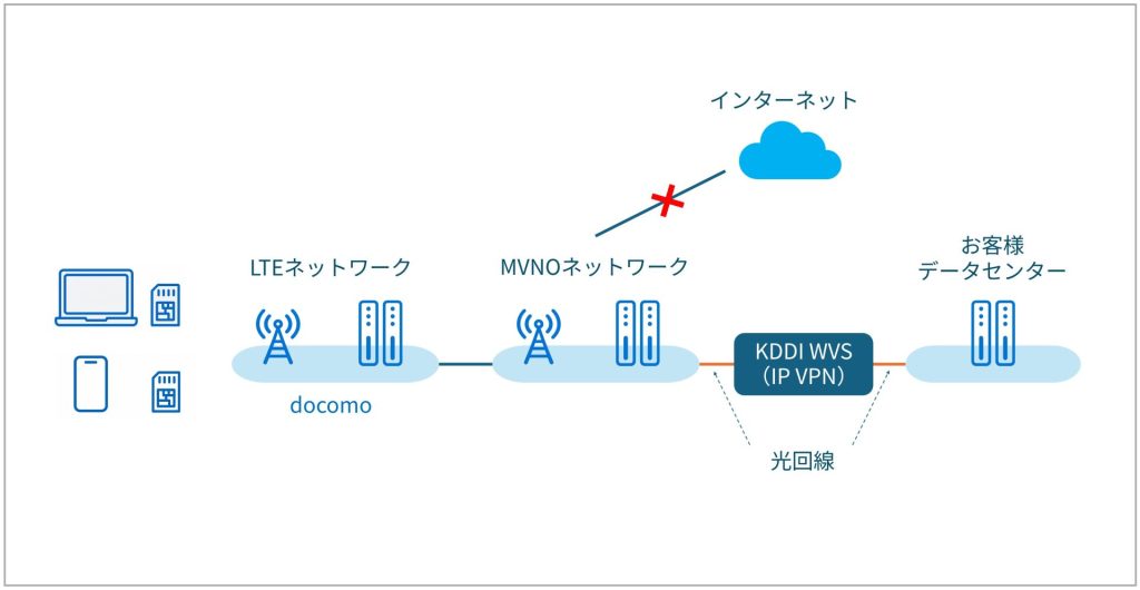 閉域SIMとIP-VPNで実現するセキュアアクセスの構成図