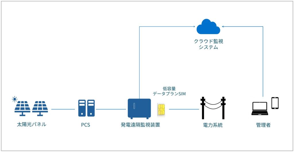 太陽光データロガーの遠隔監視構成図