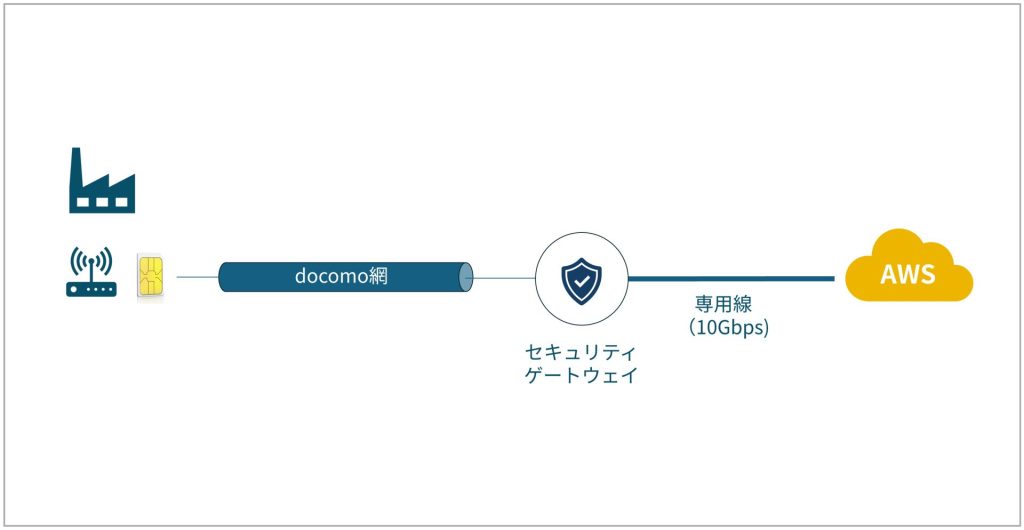 AWS閉域接続の構成図