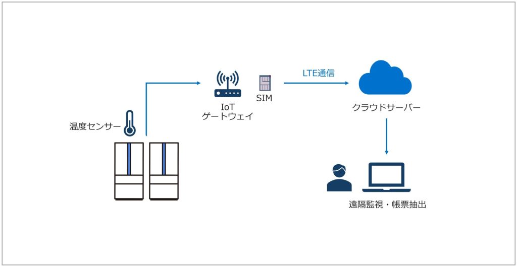 冷蔵庫温度の遠隔監視の構成図