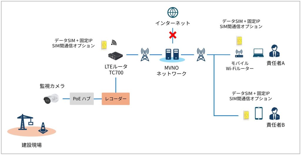 監視カメラ利用時のSIM間通信システム構成図