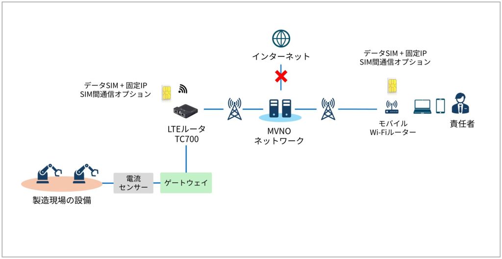 SIM間通信を使った電流モニタリングの構成図